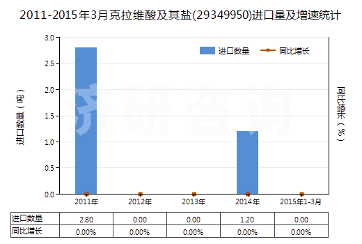 2011-2015年3月克拉維酸及其鹽(29349950)進(jìn)口量及增速統(tǒng)計(jì)